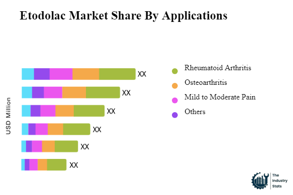 Etodolac Share by Application