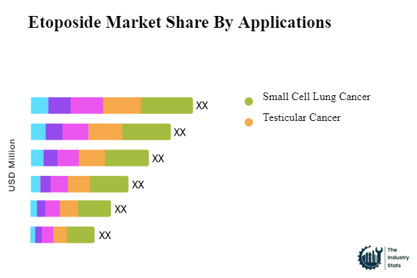 Etoposide Share by Application