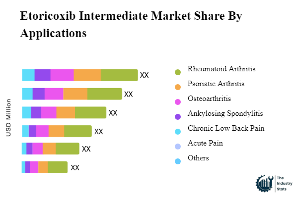 Etoricoxib Intermediate Share by Application