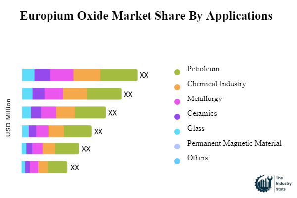 Europium Oxide Share by Application