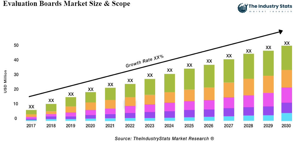 Evaluation Boards Status & Outlook