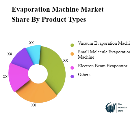 Evaporation Machine Share by Product