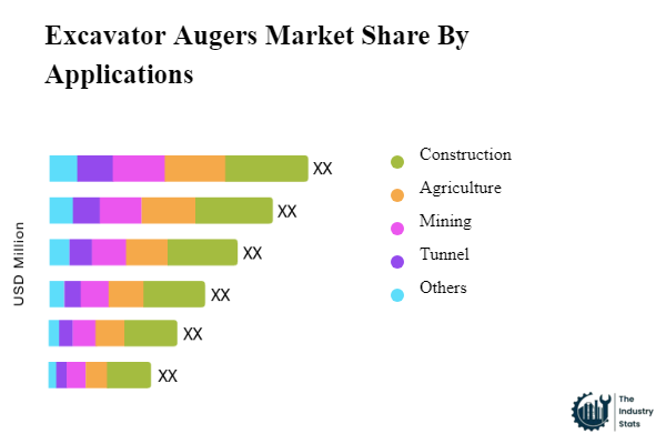 Excavator Augers Share by Application