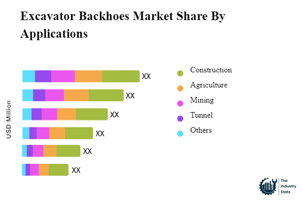 Excavator Backhoes Share by Application