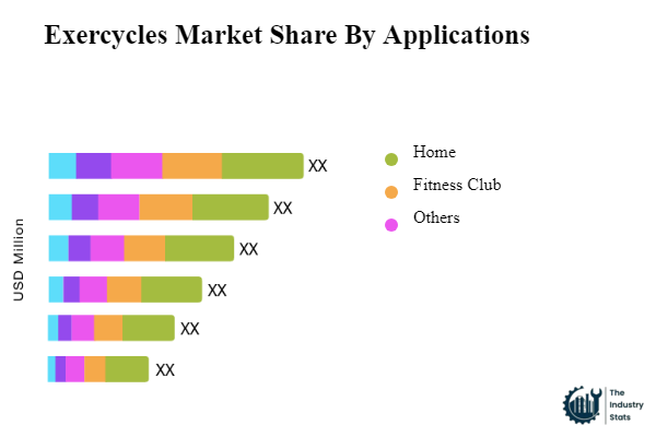 Exercycles Share by Application