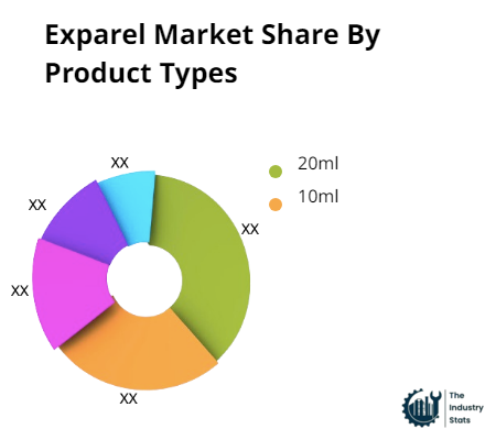 Exparel Share by Product