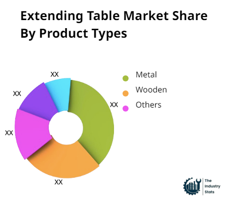 Extending Table Share by Product