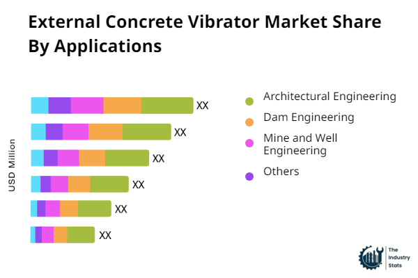 External Concrete Vibrator Share by Application