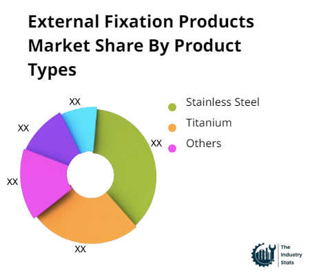 External Fixation Products Share by Product