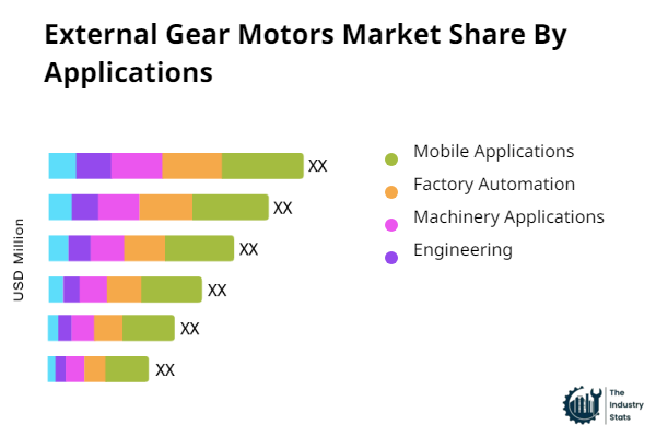 External Gear Motors Share by Application