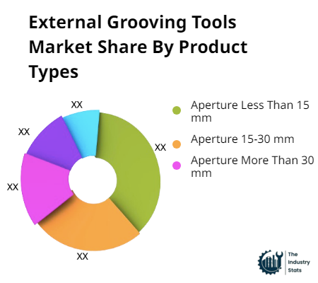 External Grooving Tools Share by Product