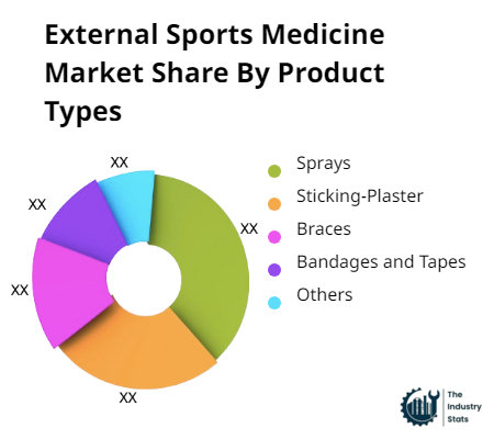 External Sports Medicine Share by Product