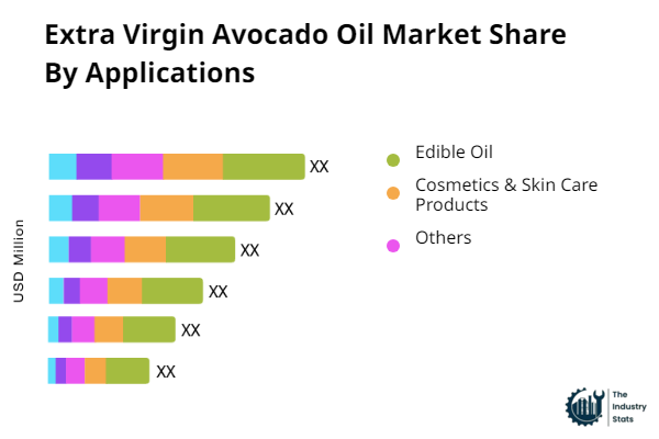 Extra Virgin Avocado Oil Share by Application