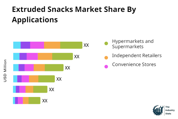 Extruded Snacks Share by Application