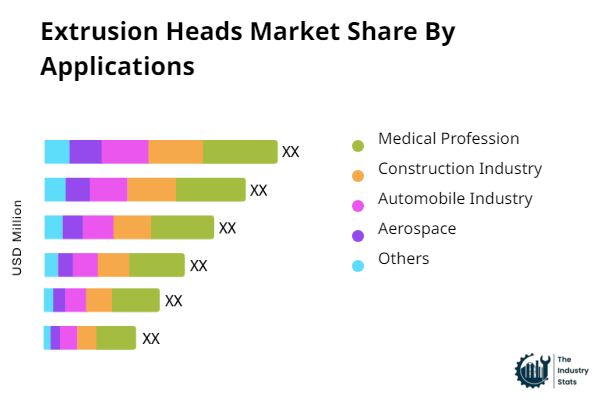 Extrusion Heads Share by Application
