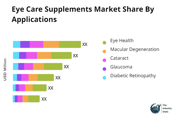 Eye Care Supplements Share by Application