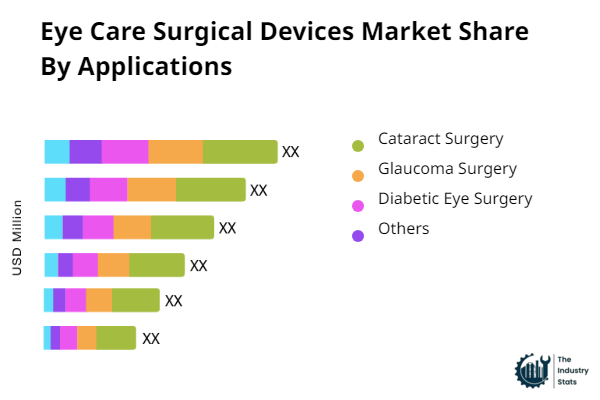 Eye Care Surgical Devices Share by Application