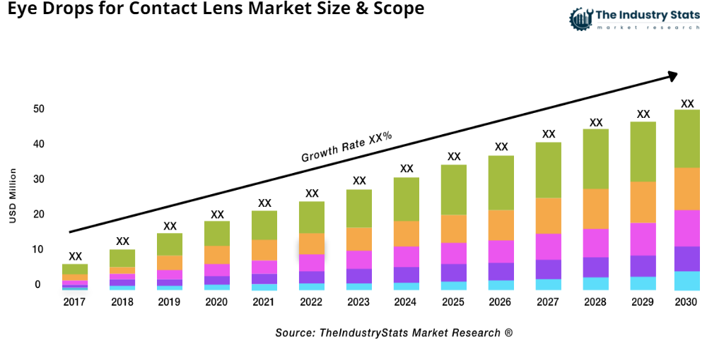 Eye Drops for Contact Lens Status & Outlook