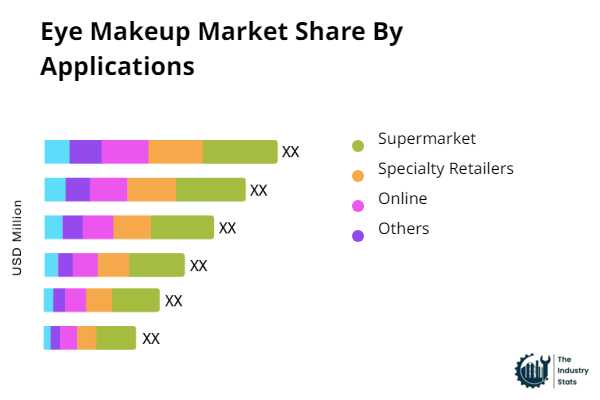 Eye Makeup Share by Application