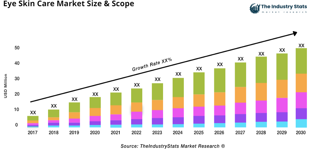 Eye Skin Care Status & Outlook