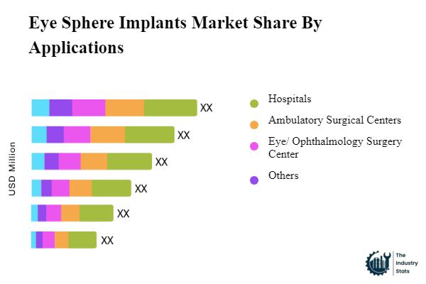 Eye Sphere Implants Share by Application
