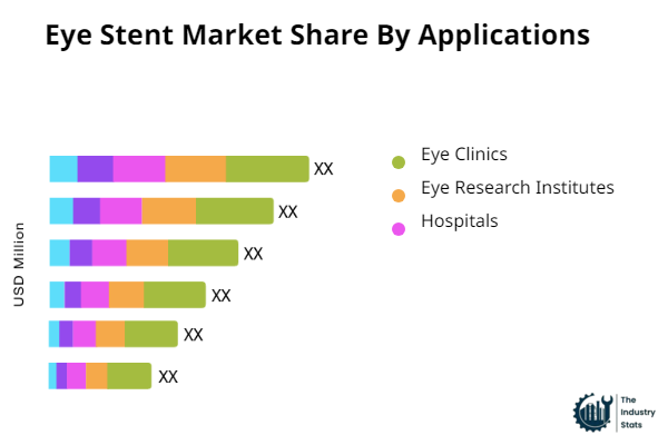 Eye Stent Share by Application