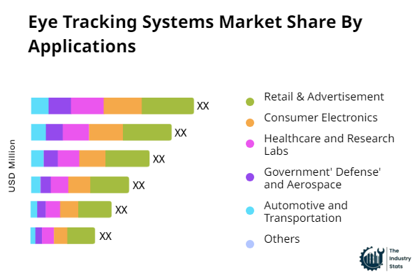 Eye Tracking Systems Share by Application