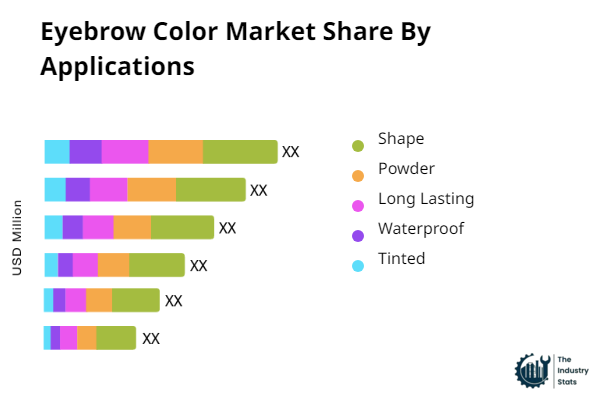 Eyebrow Color Share by Application
