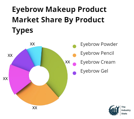 Eyebrow Makeup Product Share by Product