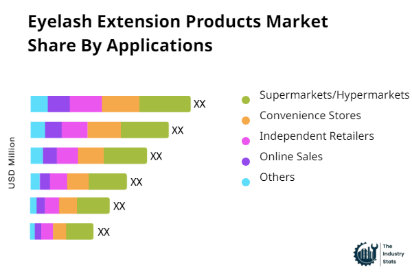 Eyelash Extension Products Share by Application