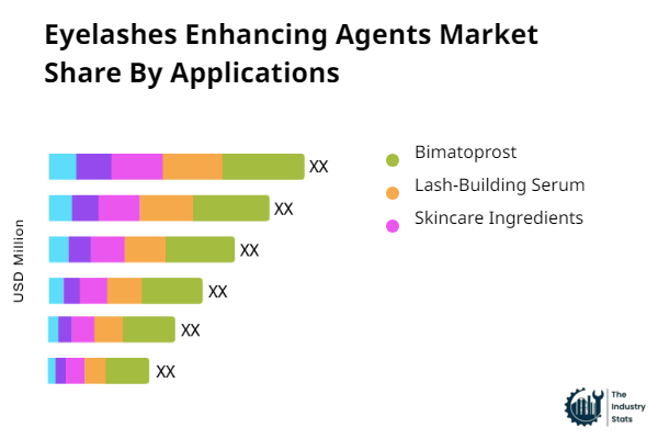 Eyelashes Enhancing Agents Share by Application