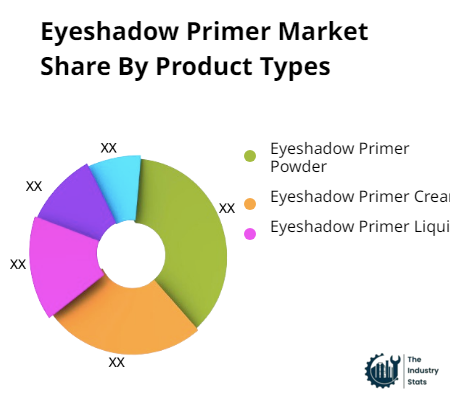 Eyeshadow Primer Share by Product