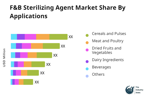 F&B Sterilizing Agent Share by Application