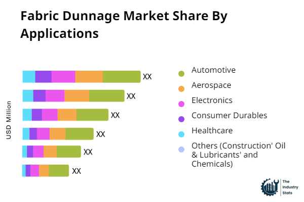 Fabric Dunnage Share by Application