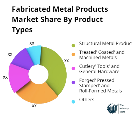 Fabricated Metal Products Share by Product