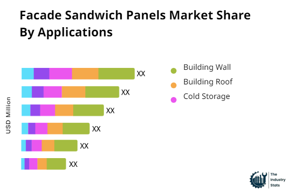 Facade Sandwich Panels Share by Application