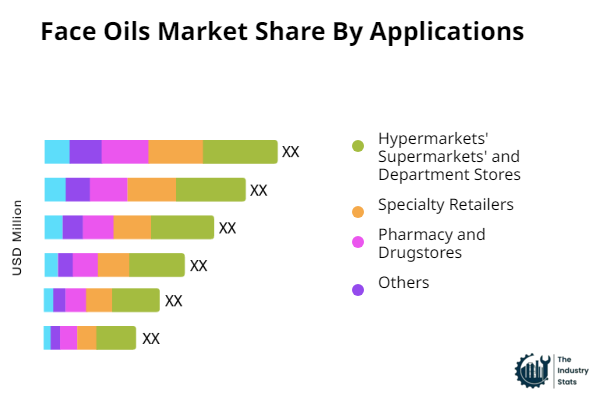 Face Oils Share by Application