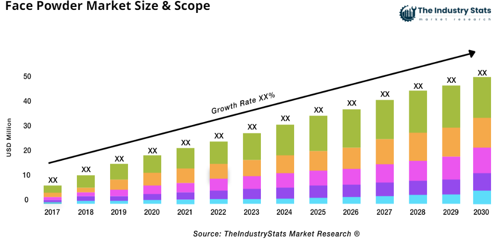 Face Powder Status & Outlook