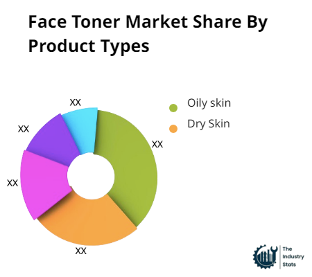 Face Toner Share by Product