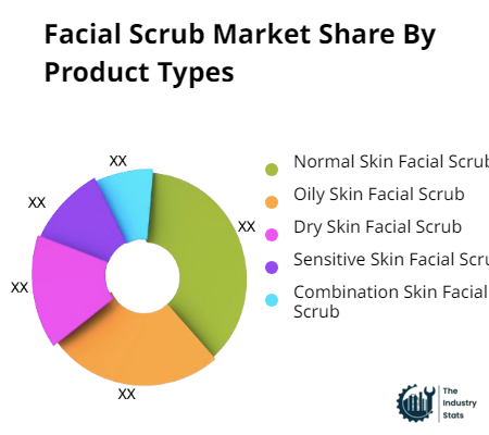 Facial Scrub Share by Product