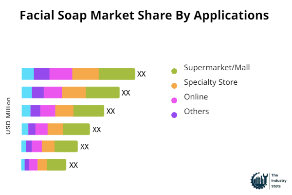 Facial Soap Share by Application