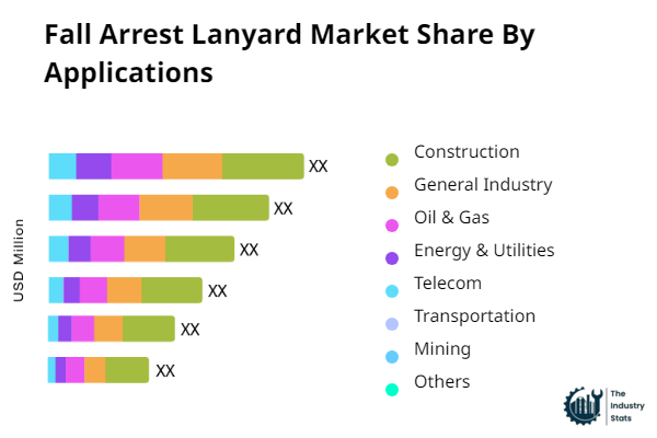 Fall Arrest Lanyard Share by Application