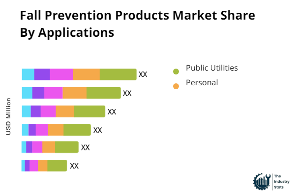 Fall Prevention Products Share by Application