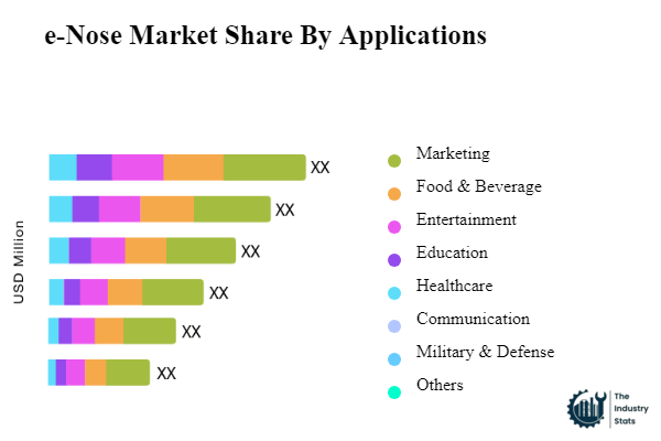 e-Nose Share by Application