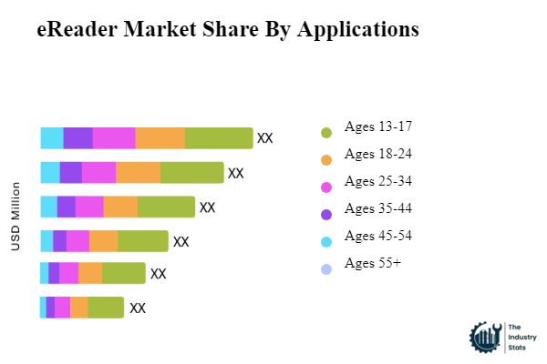 eReader Share by Application