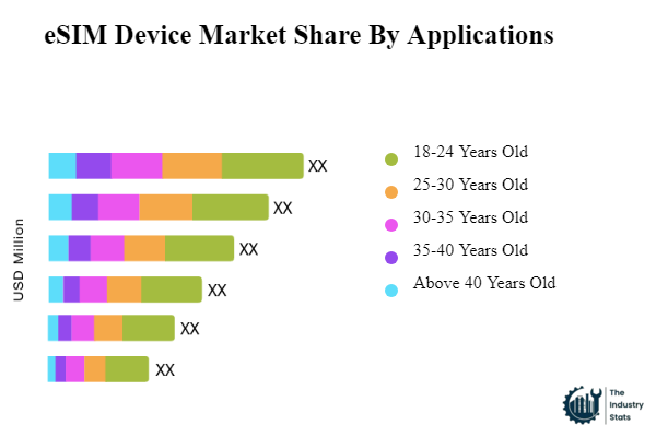 eSIM Device Share by Application