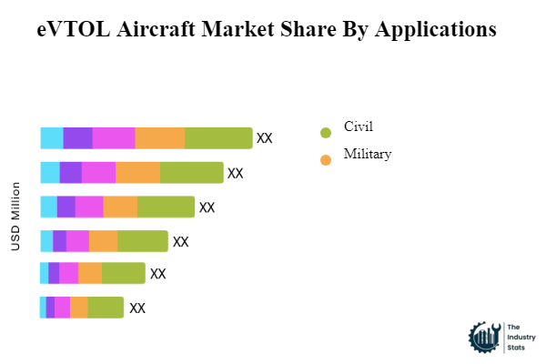eVTOL Aircraft Share by Application