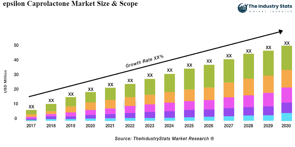 epsilon Caprolactone Status & Outlook