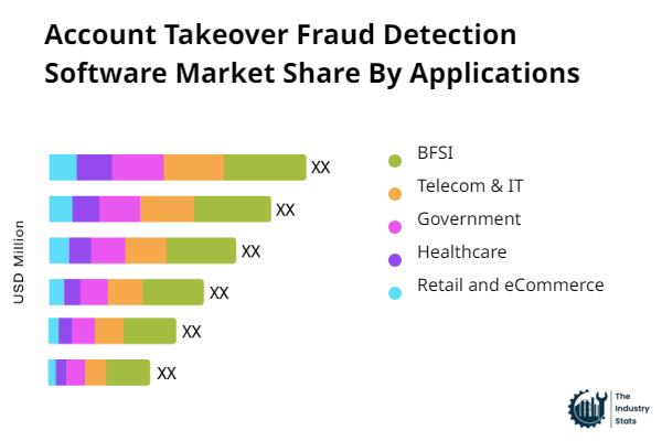 Account Takeover Fraud Detection Software Share by Application