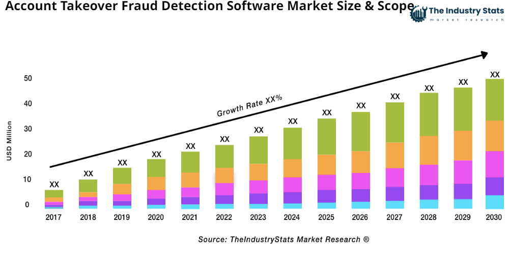 Account Takeover Fraud Detection Software Status & Outlook